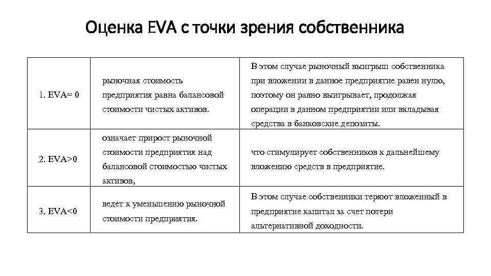Оценка EVA с точки зрения собственника В этом случае рыночный выигрыш собственника рыночная стоимость