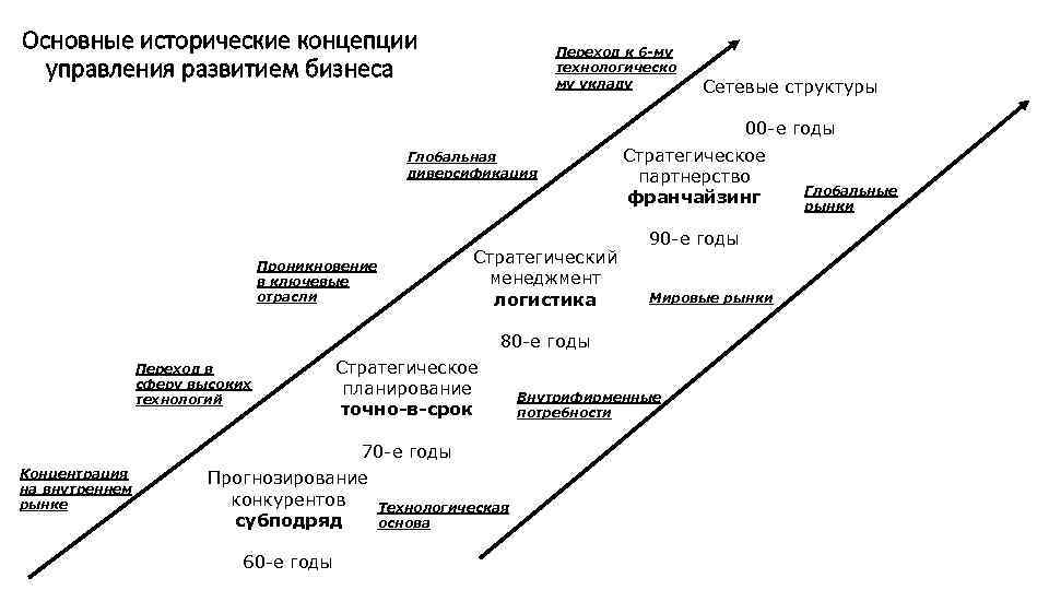 Схема формирования исторического понятия