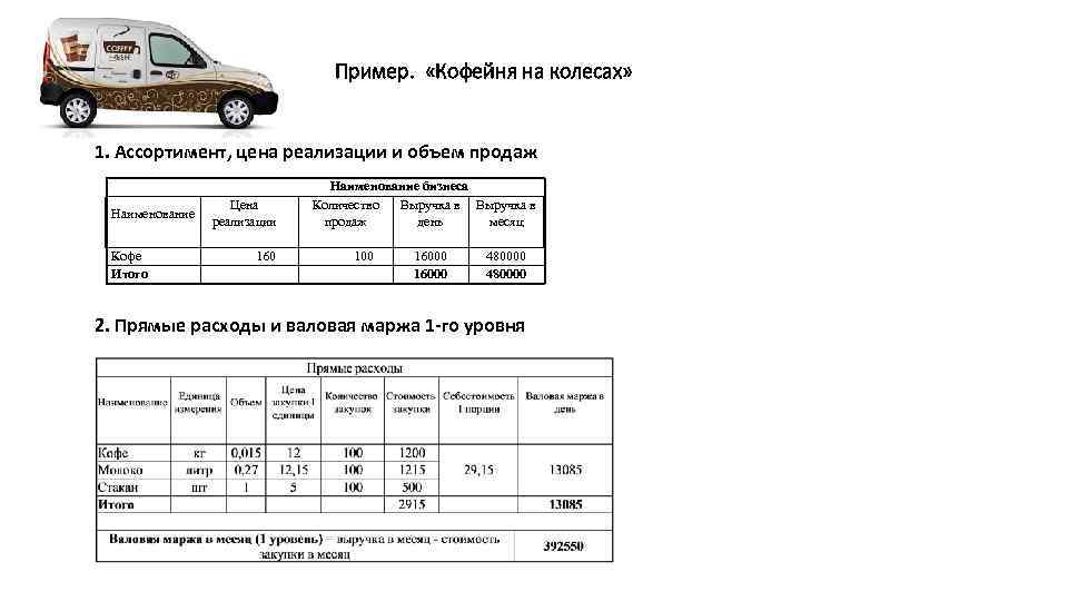 Пример. «Кофейня на колесах» 1. Ассортимент, цена реализации и объем продаж Цена реализации Наименование