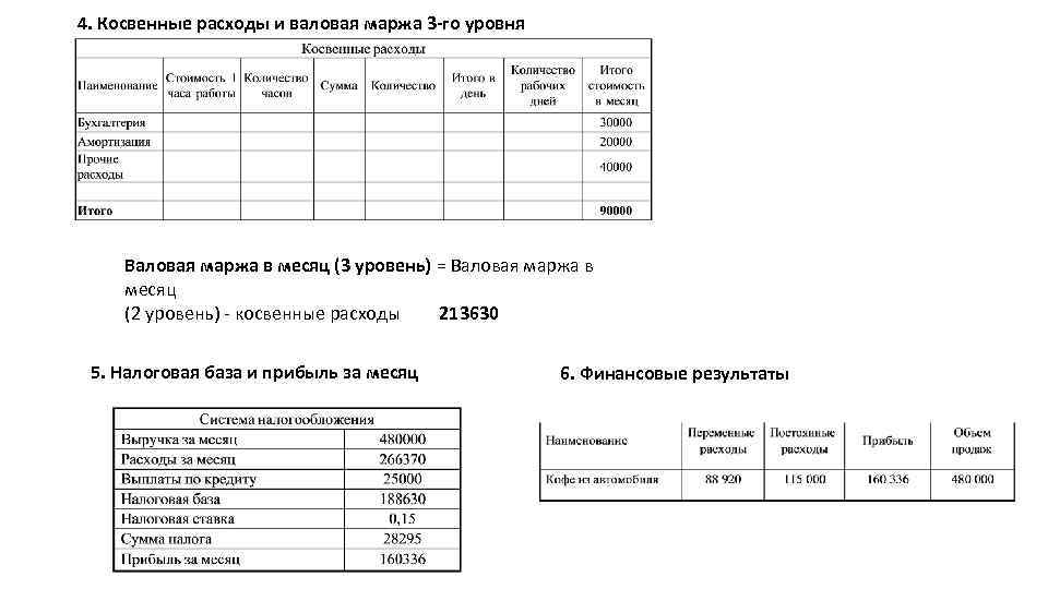4. Косвенные расходы и валовая маржа 3 -го уровня Валовая маржа в месяц (3