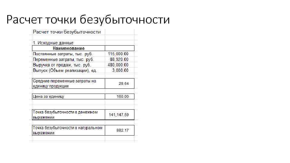Расчет точки безубыточности 
