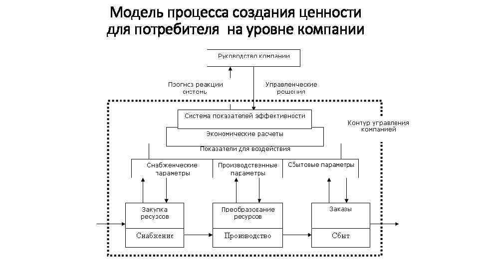 Модель процесса разработки