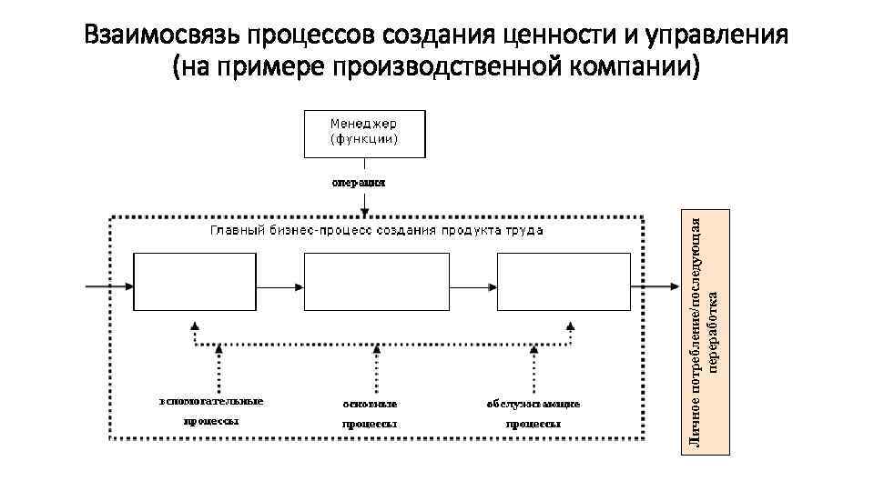 Взаимосвязанные процессы