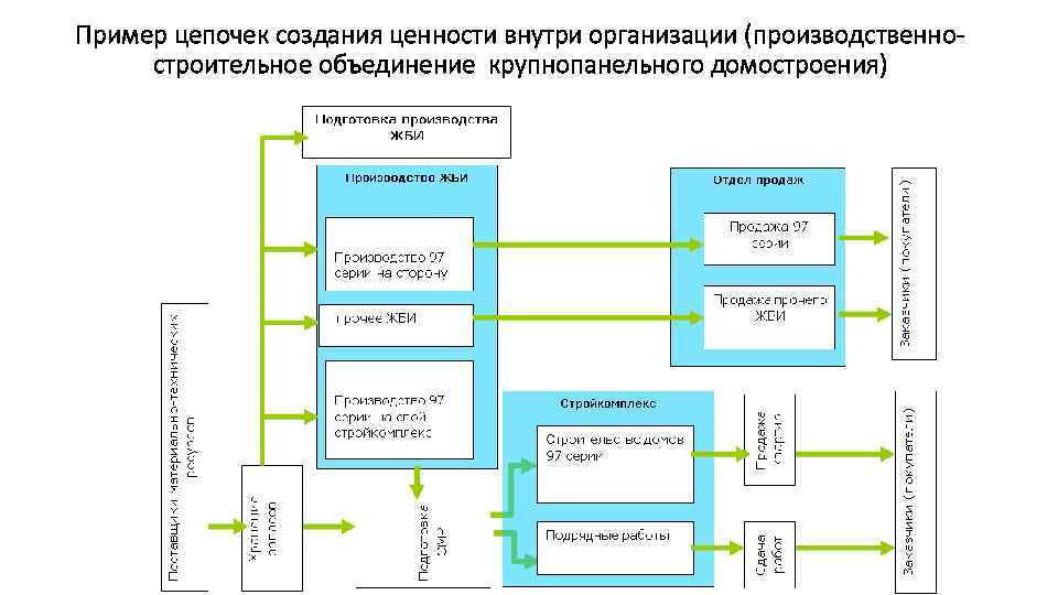 Пример цепочек создания ценности внутри организации (производственностроительное объединение крупнопанельного домостроения) 