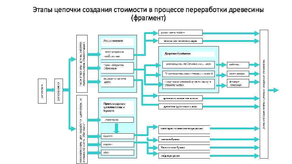 Этапы цепочки создания стоимости в процессе переработки древесины (фрагмент) 