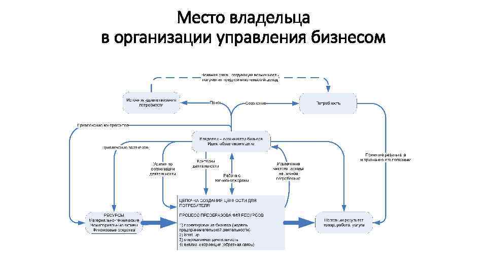 Место владельца в организации управления бизнесом 