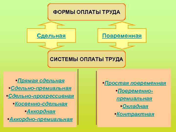 ФОРМЫ ОПЛАТЫ ТРУДА Сдельная Повременная СИСТЕМЫ ОПЛАТЫ ТРУДА • Прямая сдельная • Сдельно-премиальная •