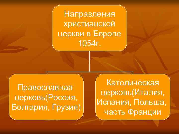 Направления христианской церкви в Европе 1054 г. Православная церковь(Россия, Болгария, Грузия) Католическая церковь(Италия, Испания,