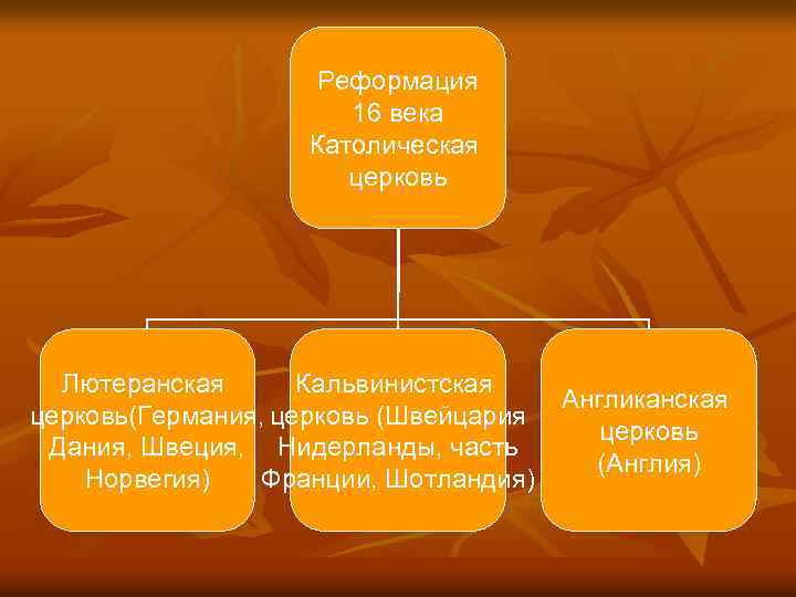 Реформация 16 века Католическая церковь Лютеранская Кальвинистская церковь(Германия, церковь (Швейцария Дания, Швеция, Нидерланды, часть