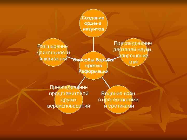 Создание ордена иезуитов Преследование Расширение деятелей науки, деятельности запрещение инквизиции Способы борьбы книг против