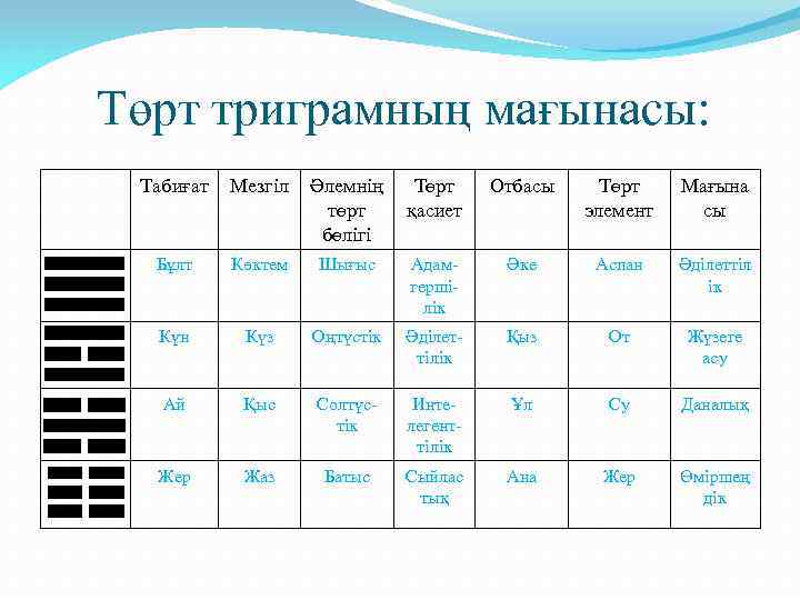 Төрт триграмның мағынасы: Табиғат Мезгіл Әлемнің Төрт төрт қасиет бөлігі Отбасы Төрт элемент Мағына
