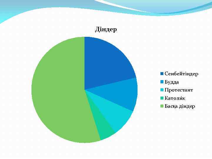 Діндер Сенбейтіндер Будда Протестант Католи к Басқа діндер 