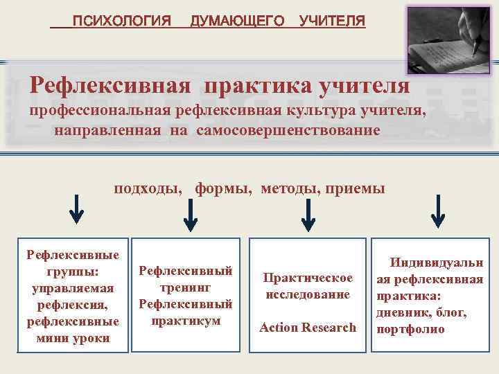 ПСИХОЛОГИЯ ДУМАЮЩЕГО УЧИТЕЛЯ Рефлексивная практика учителя профессиональная рефлексивная культура учителя, направленная на самосовершенствование подходы,