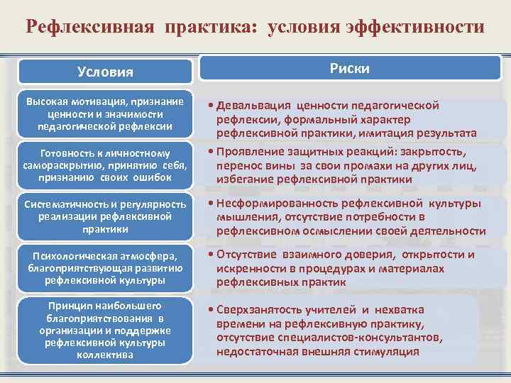 Рефлексивная практика: условия эффективности Условия Высокая мотивация, признание ценности и значимости педагогической рефлексии Риски