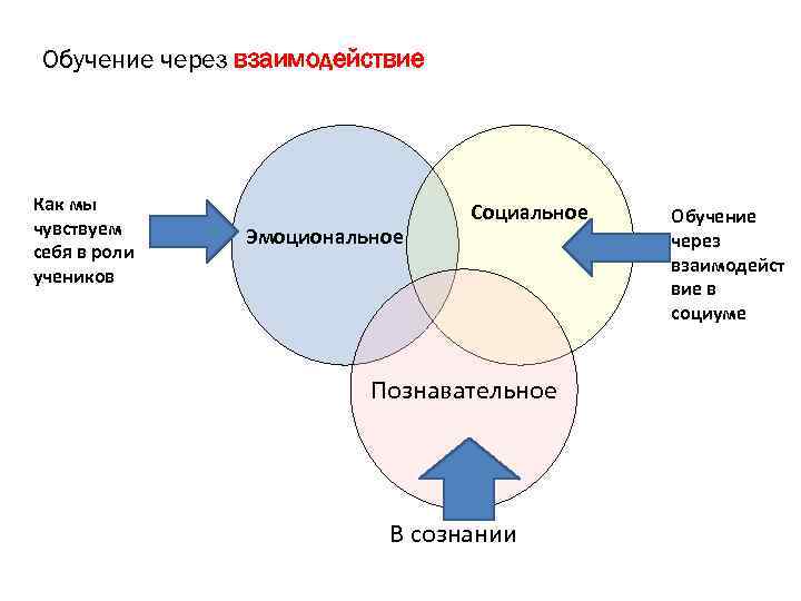 Обучение через взаимодействие Как мы чувствуем себя в роли учеников Эмоциональное Социальное Познавательное В