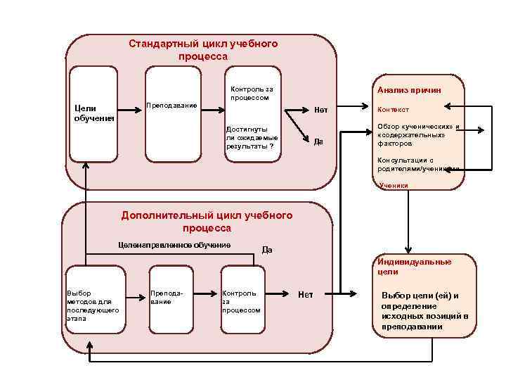 Стандартный цикл учебного процесса Преподавание Цели обучения Контроль за процессом Анализ причин Нет Да