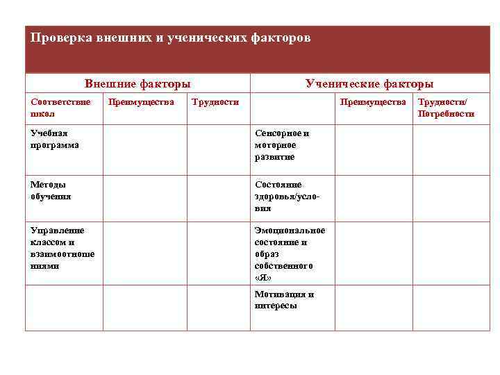 Проверка внешних и ученических факторов Внешние факторы Соответствие школ Преимущества Ученические факторы Трудности Преимущества