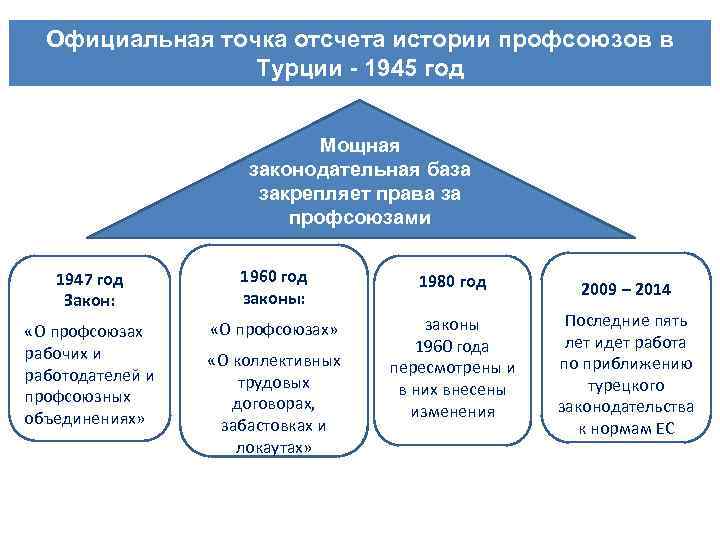 Официальная точка отсчета истории профсоюзов в Турции - 1945 год Мощная законодательная база закрепляет