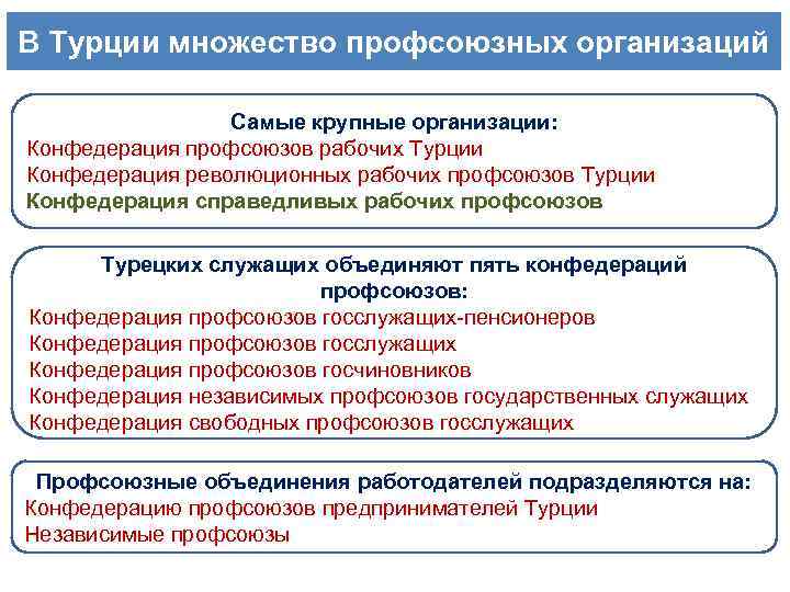 В Турции множество профсоюзных организаций Самые крупные организации: Конфедерация профсоюзов рабочих Турции Конфедерация революционных