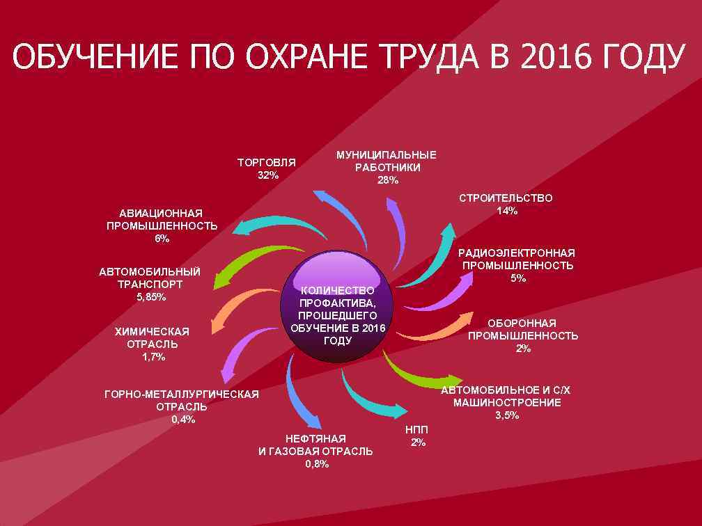 ОБУЧЕНИЕ ПО ОХРАНЕ ТРУДА В 2016 ГОДУ ТОРГОВЛЯ 32% МУНИЦИПАЛЬНЫЕ РАБОТНИКИ 28% СТРОИТЕЛЬСТВО 14%