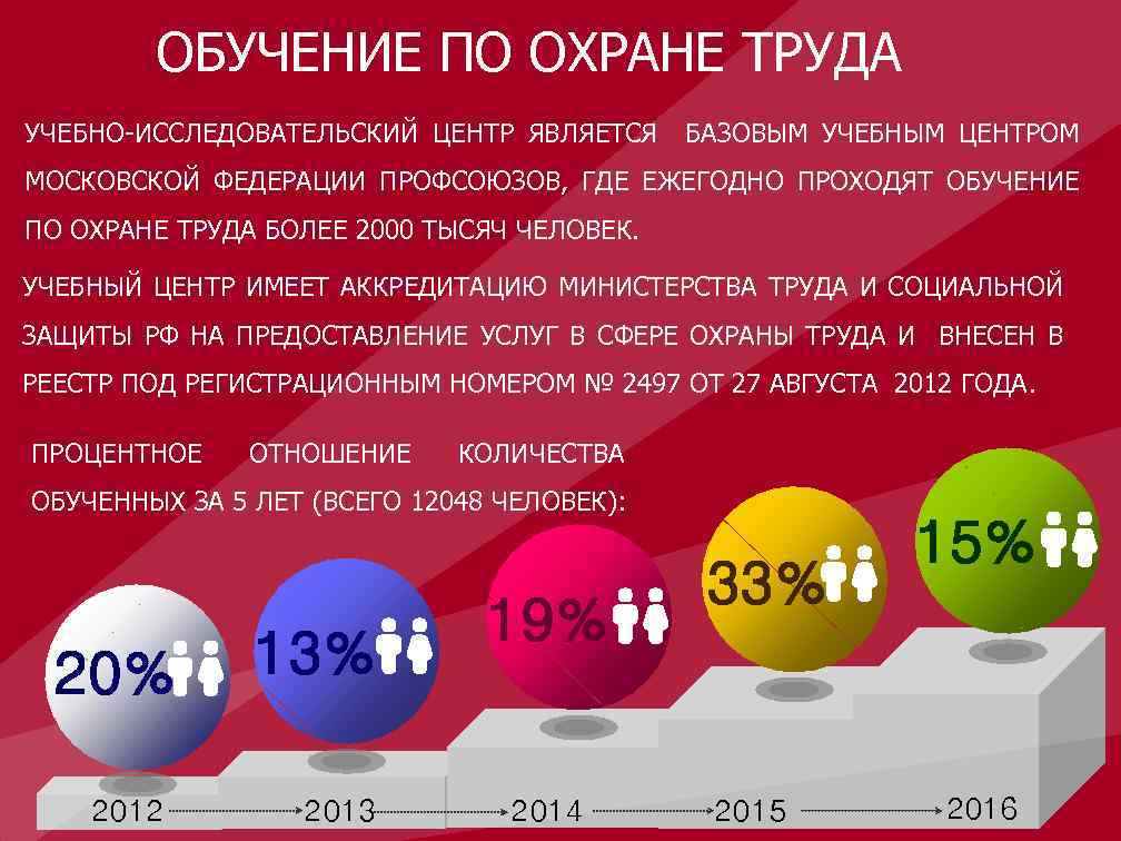 ОБУЧЕНИЕ ПО ОХРАНЕ ТРУДА УЧЕБНО-ИССЛЕДОВАТЕЛЬСКИЙ ЦЕНТР ЯВЛЯЕТСЯ БАЗОВЫМ УЧЕБНЫМ ЦЕНТРОМ МОСКОВСКОЙ ФЕДЕРАЦИИ ПРОФСОЮЗОВ, ГДЕ