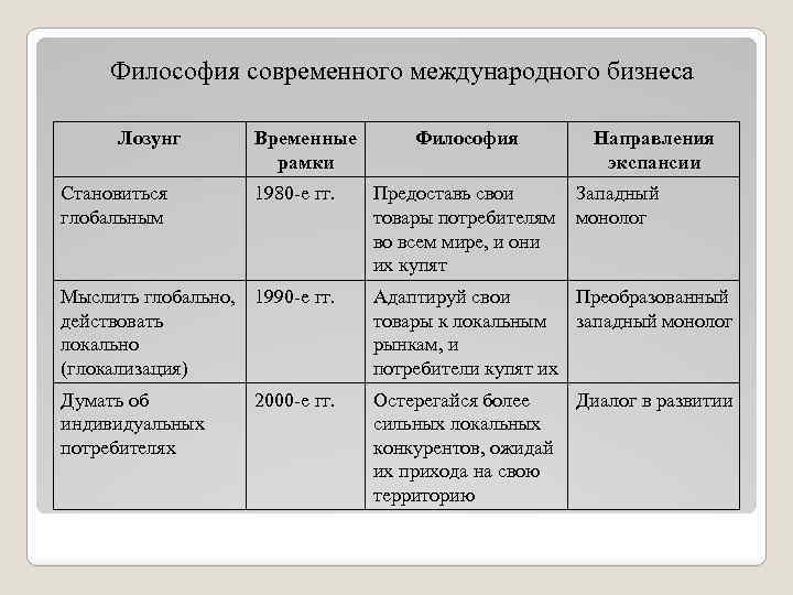 Философия современного международного бизнеса Лозунг Становиться глобальным Временные рамки 1980 -е гг. Философия Предоставь