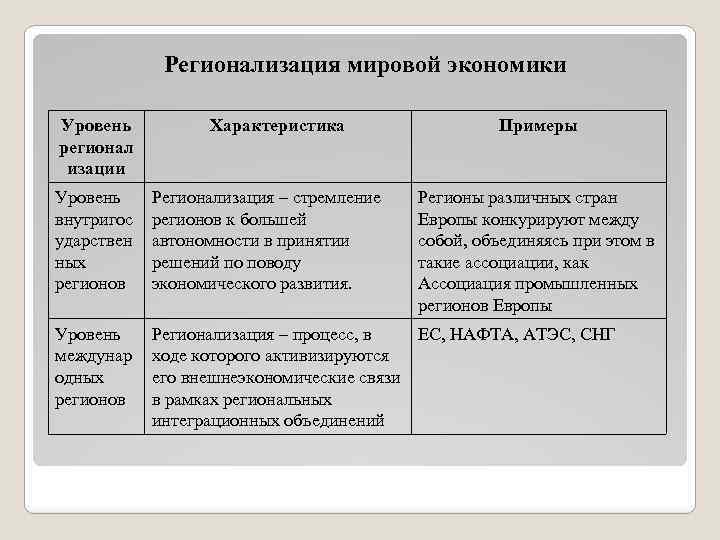 Мировая регионализация. Регионализация примеры. Регионализация мировой экономики. Причины регионализации. Процессы регионализации мировой экономики.