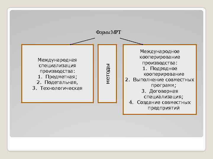 Международная специализация производства: 1. Предметная; 2. Подетальная, 3. Технологическая методы Формы МРТ Международное кооперирование