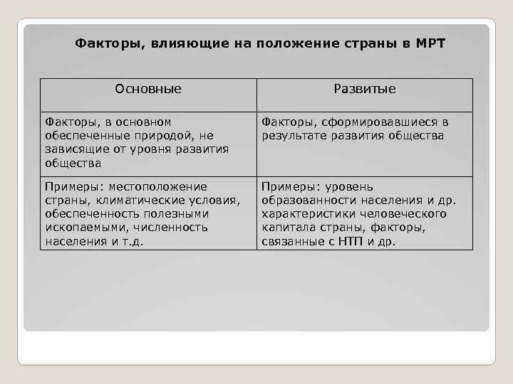 Факторы, влияющие на положение страны в МРТ Основные Развитые Факторы, в основном обеспеченные природой,