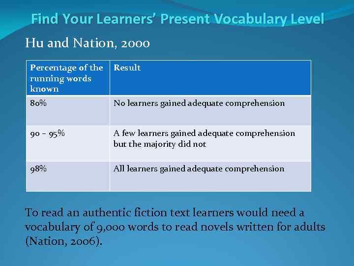 Find Your Learners’ Present Vocabulary Level Hu and Nation, 2000 Percentage of the running
