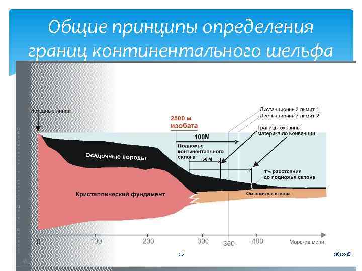 Общие принципы определения границ континентального шельфа 26 2/6/2018 