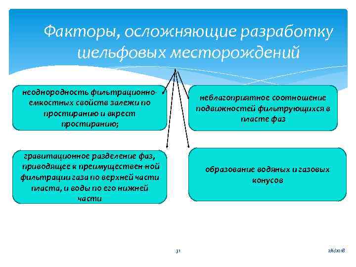 Факторы, осложняющие разработку шельфовых месторождений неоднородность фильтрационно емкостных свойств залежи по простиранию и вкрест