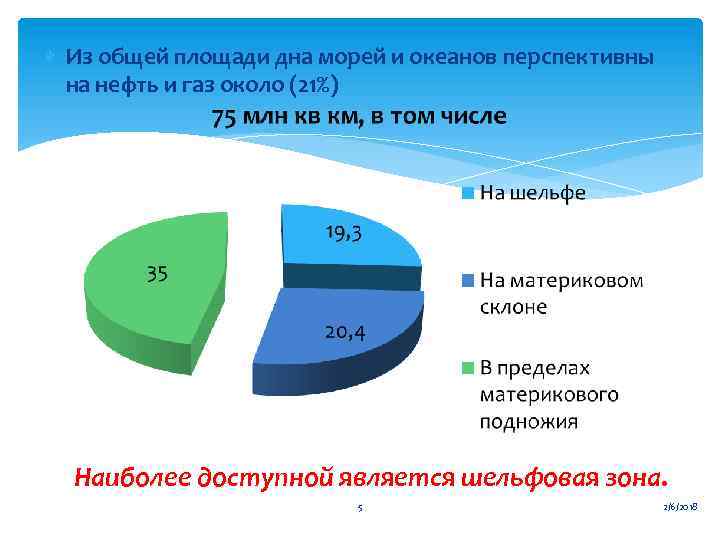  Из общей площади дна морей и океанов перспективны на нефть и газ около