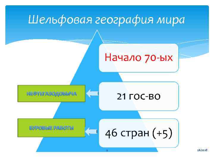 Шельфовая география мира 9 2/6/2018 