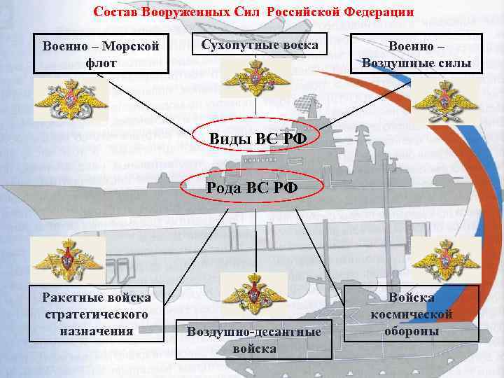 Состав Вооруженных Сил Российской Федерации Военно – Морской флот Сухопутные воска Военно – Воздушные