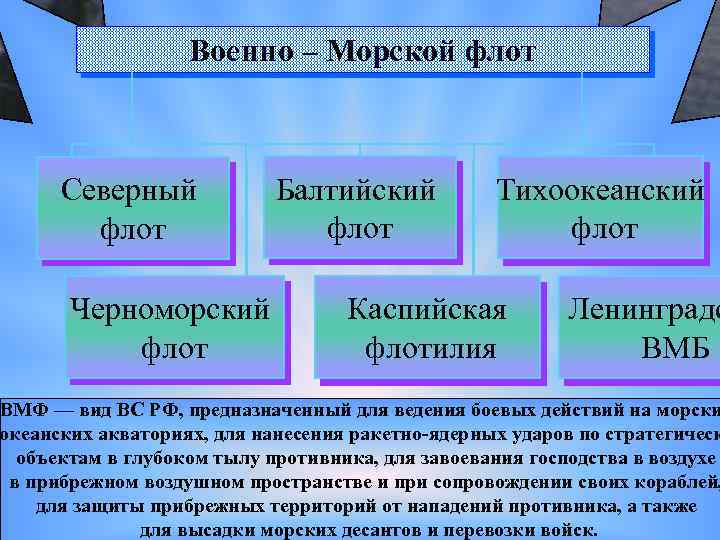 Военно – Морской флот Северный флот Черноморский флот Балтийский флот Тихоокеанский флот Каспийская флотилия