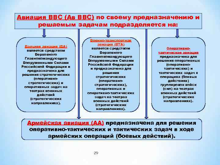 Авиация ВВС (Ав ВВС) по своему предназначению и решаемым задачам подразделяется на: Дальняя авиация