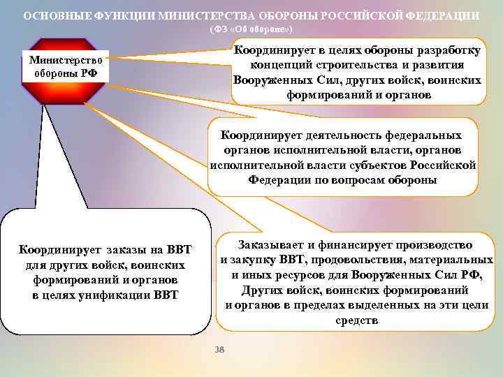 ОСНОВНЫЕ ФУНКЦИИ МИНИСТЕРСТВА ОБОРОНЫ РОССИЙСКОЙ ФЕДЕРАЦИИ (ФЗ «Об обороне» ) Координирует в целях обороны