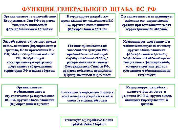 ФУНКЦИИ ГЕНЕРАЛЬНОГО ШТАБА ВС РФ Организовывает взаимодействие Вооруженных Сил РФ с другими войсками, воинскими