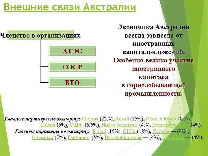 Внешние связи Австралии Членство в организациях АТЭС ОЭСР ВТО Экономика Австралии всегда зависела от