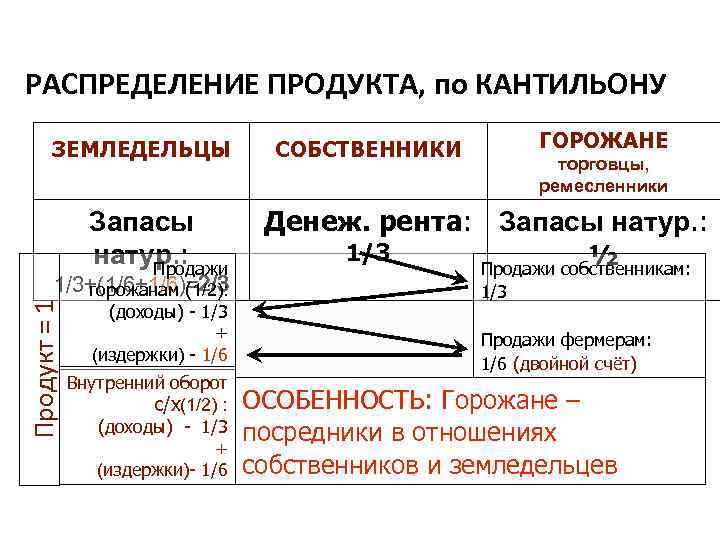 Запишите предложения составьте их схемы земля благодарит земледельца