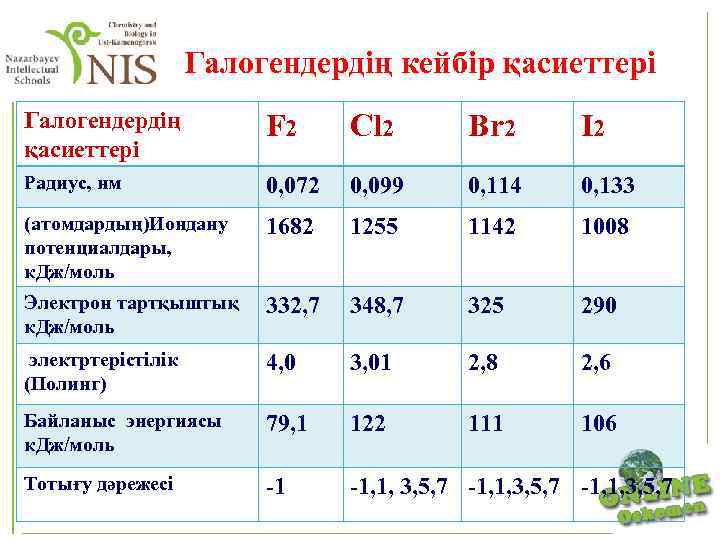  Галогендердің кейбір қасиеттері Галогендердің қасиеттері F 2 Cl 2 Br 2 I 2