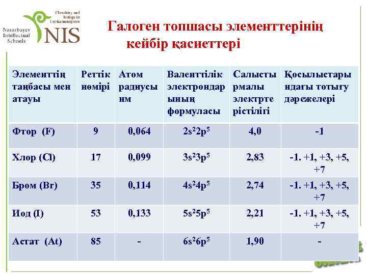  Галоген топшасы элементтерінің кейбір қасиеттері Элементтің Реттік Атом Валенттілік таңбасы мен нөмірі радиусы