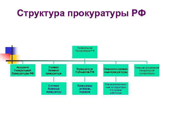 Схема системы органов прокуратуры