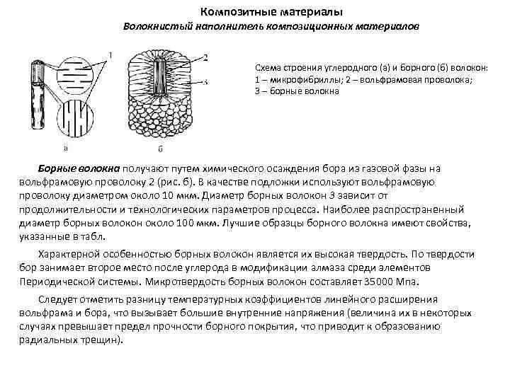 Композитные материалы Волокнистый наполнитель композиционных материалов Схема строения углеродного (а) и борного (б) волокон: