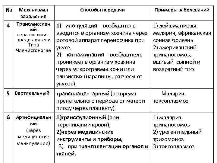 № Способы передачи Примеры заболеваний 1) инокуляция - возбудитель вводится в организм хозяина через