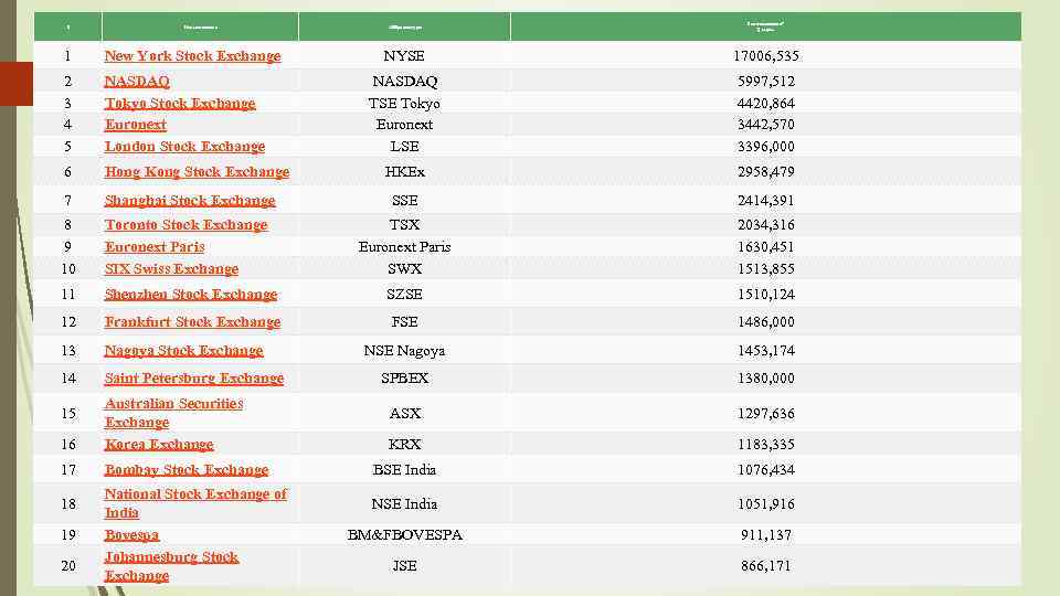 # Наименование Аббревиатура Капитализация* $ млрд. NYSE 17006, 535 NASDAQ TSE Tokyo Euronext LSE