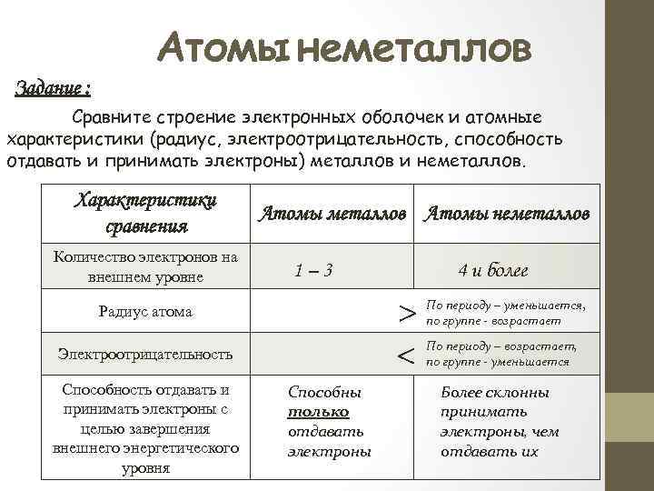 Атомы металлов и неметаллов