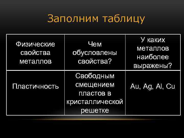 Заполним таблицу Физические свойства металлов Пластичность Чем обусловлены свойства? Свободным смещением пластов в кристаллической