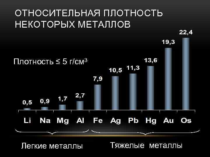 ОТНОСИТЕЛЬНАЯ ПЛОТНОСТЬ НЕКОТОРЫХ МЕТАЛЛОВ Плотность ≤ 5 г/см 3 Легкие металлы Тяжелые металлы 